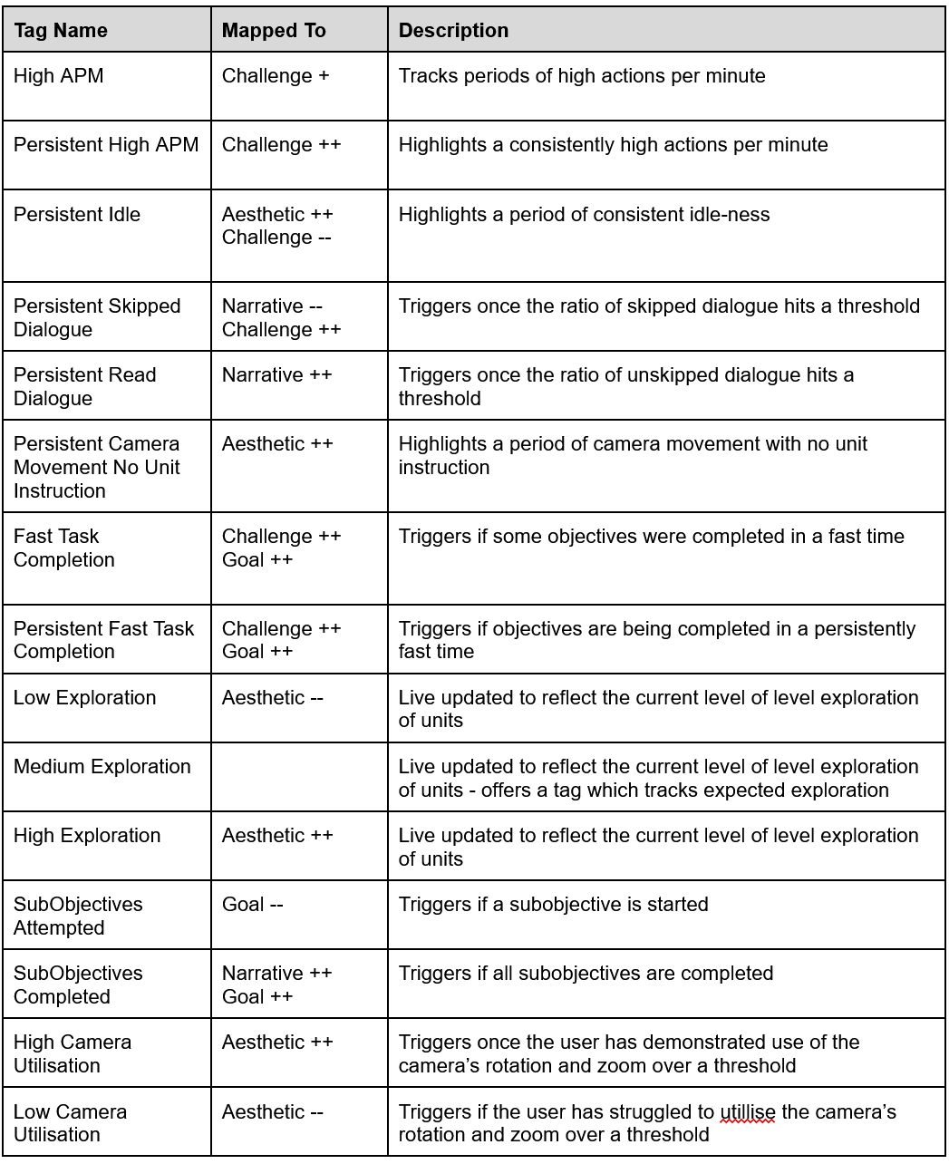 A screenshot containing a list of tags (such as Persistent Idle), next to a mapping towards a trait (such as challenge --), and a description for how the tag was generated based on player behaviour.