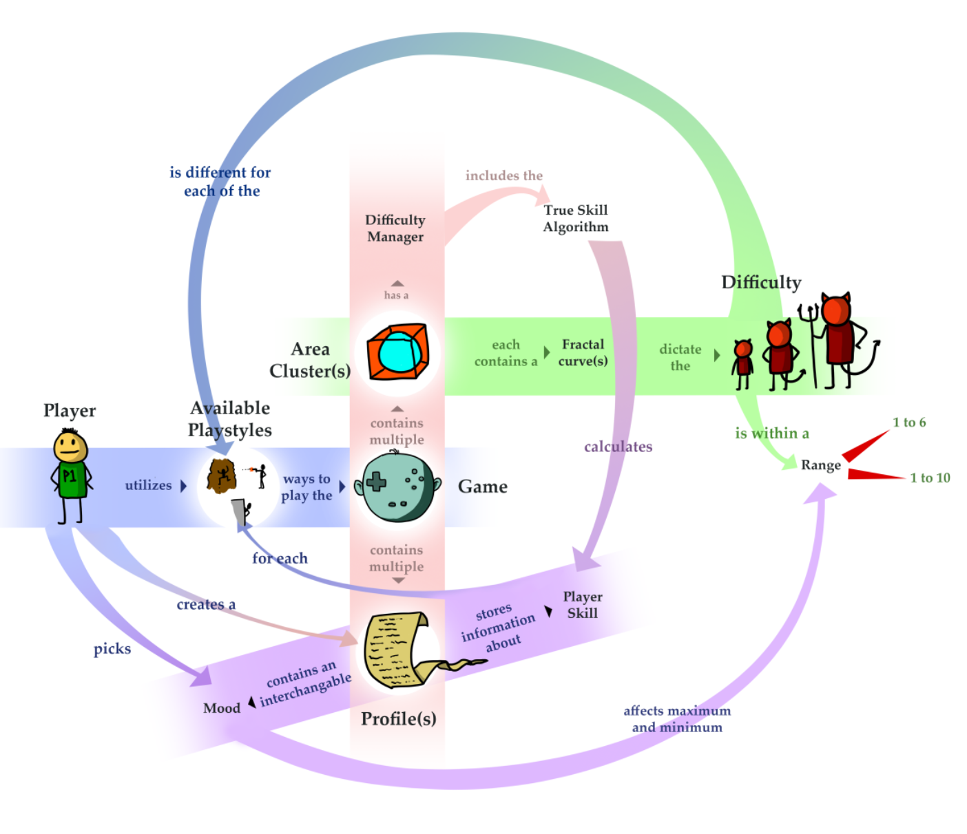 A screenshot of a academic graphic detailing a dynamic difficulty system.